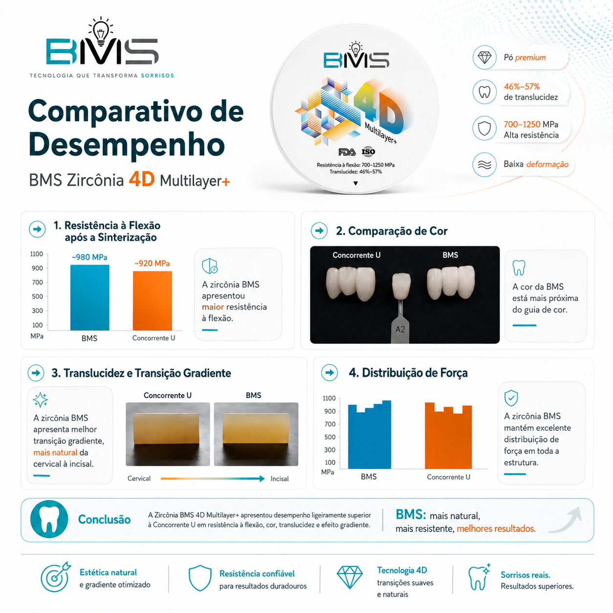 Comparativo de desempenho da Zircônia BMS 4D